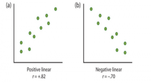 Graphic showing a positive linear correlation on the left showing an increasing slope and and a negative correlation on the right showing a decreasing slope
