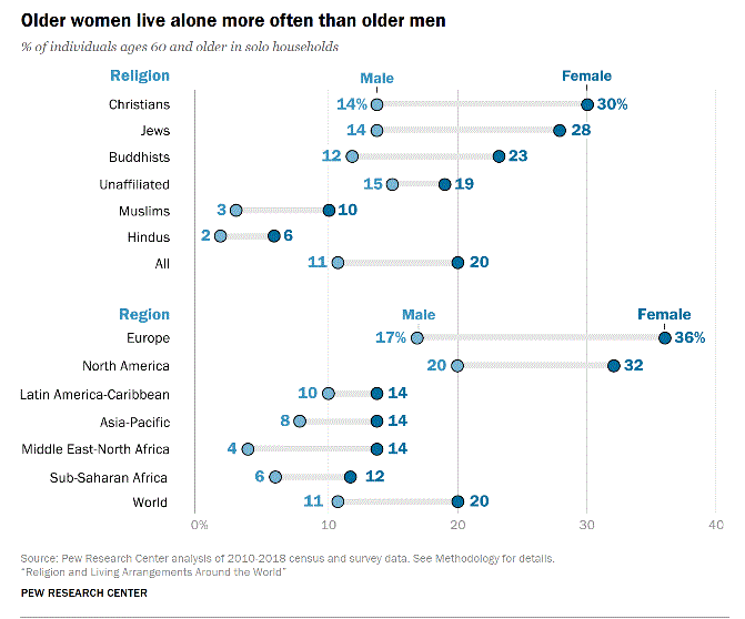 Pew Research data showing world regions and religions and the number of older men and women who live alone. World wide older women are more likely to live alone than are older men. With the highest rates being in Europe and North America, and among Christians and Jews