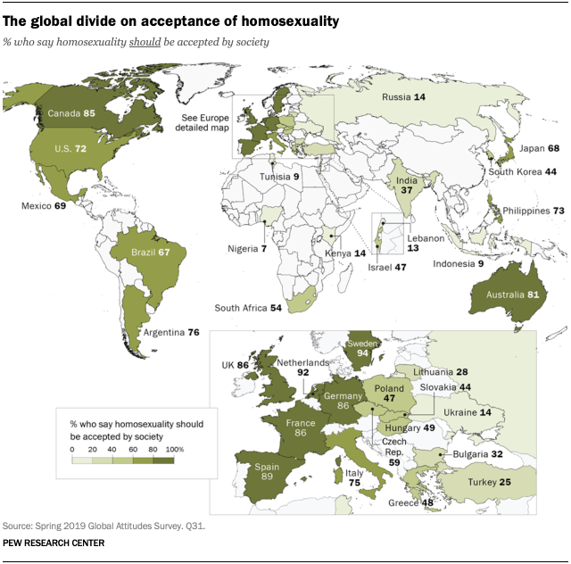 Graphic showing the global divide on acceptance of homosexuality, with nations like Canada, North Western Europe, and Australia, showing acceptance rates above 81 to 94%, while many eastern European, Middle Eastern, and African nations showing single digit to low double digit acceptance.