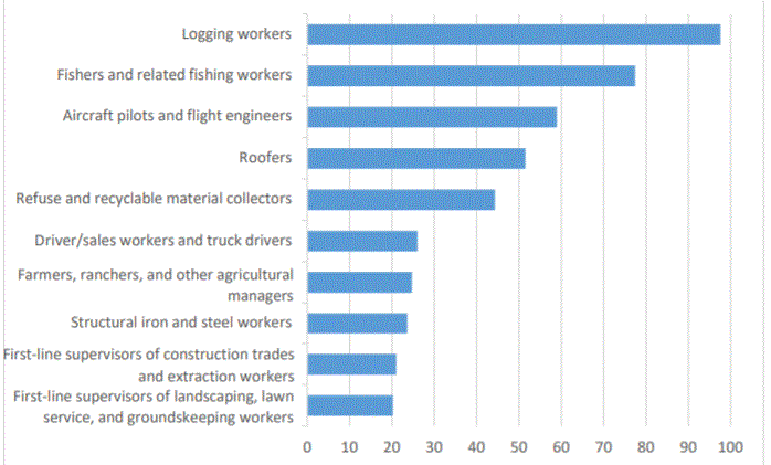 Bar graph showing the most dangerous occupations, with logging being the most dangerous. All of the occupations are ones that employ more men than women.