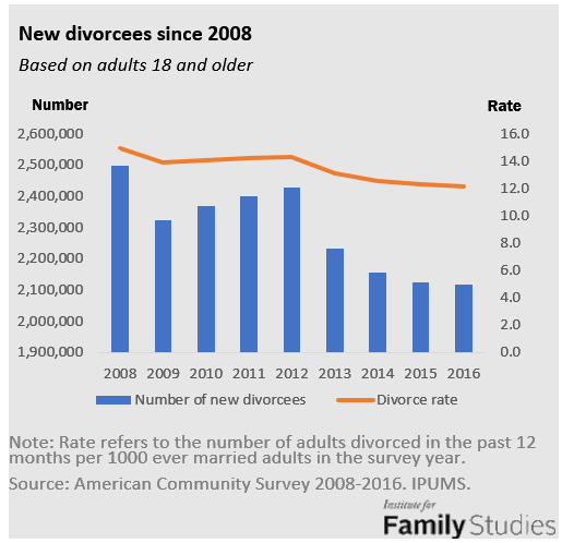 The percentage of new divorces between 2008 and 2016. The divorce rate has declined during that time.