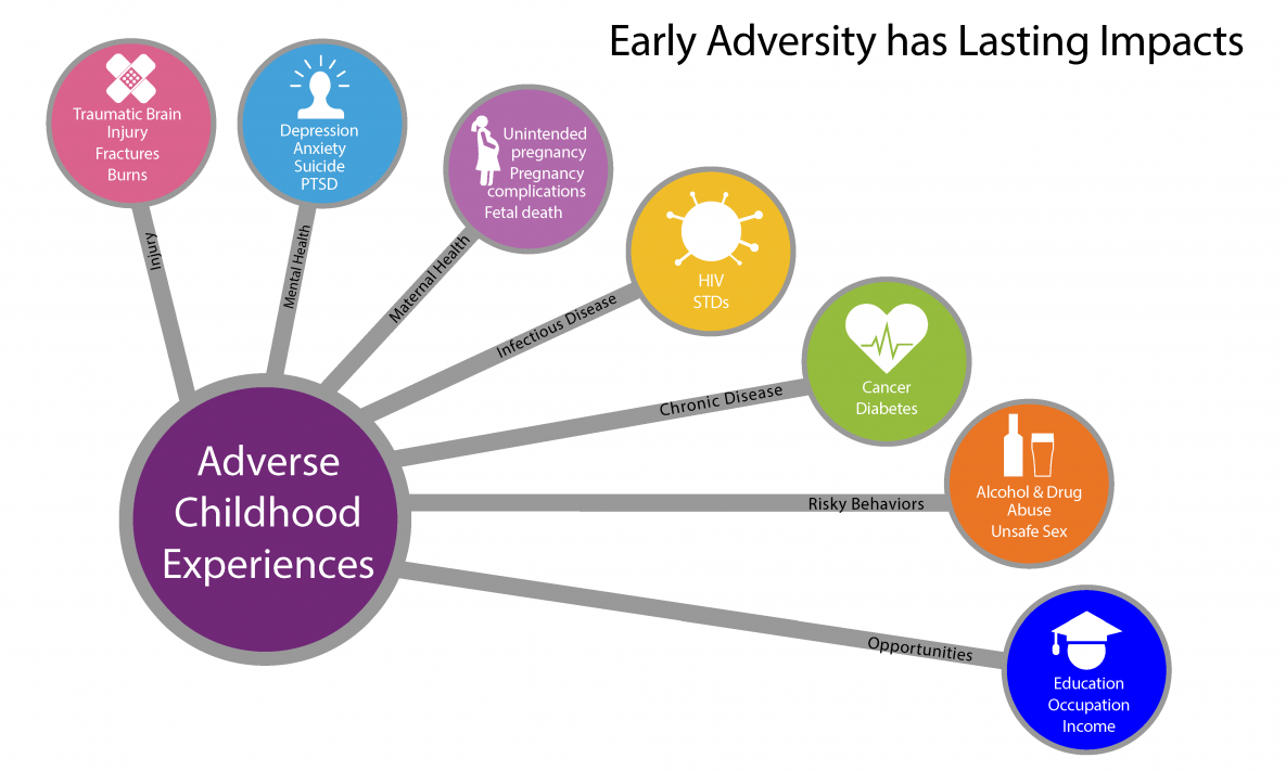 Graphic of seven early adversity situations that leave lasting impacts and make up adverse childhood experiences. These include: injury, mental health, maternal health, infectious disease, chronic disease, risky behaviors, opportunities.