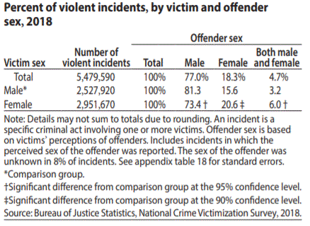Table showing the percent of violent incidents, by victim and offender sex in 2018. Males are more likely to be both the offender and victim.