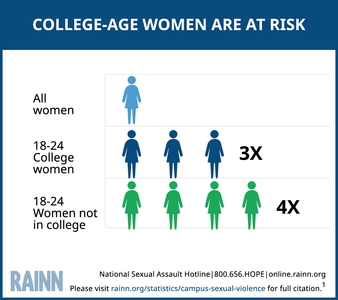 Graphic showing the risk of sexual assault for women age 18-24.