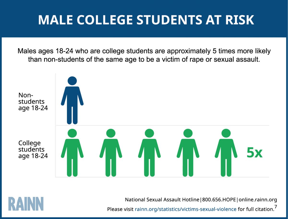 Graphic showing the risk of sexual assault for males age 18-24