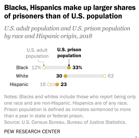 Bar graph comparing the U.S. adult population and U.S. prison population by race in 2018.