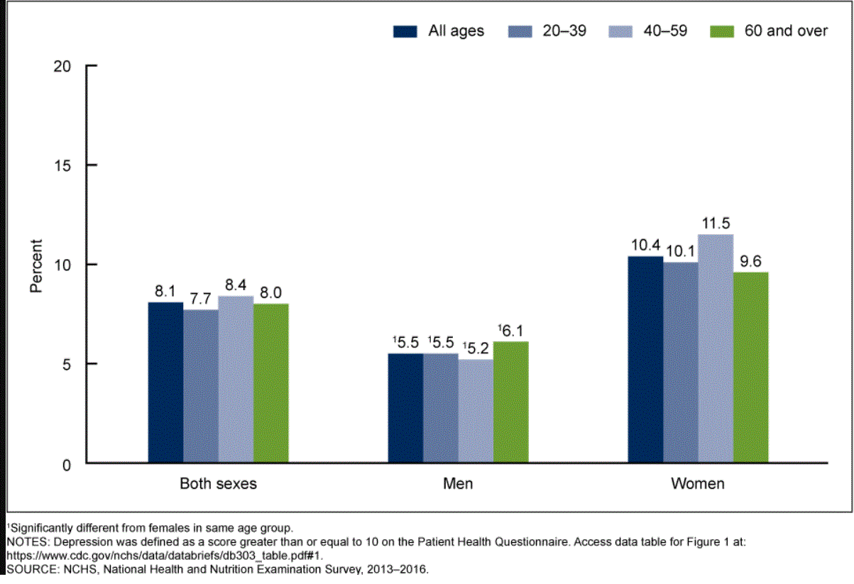 Bar graph depicting the rates of depression in men and women in young (20-39), middle aged (40-59) and older adults (60 plus). In all age groups women show higher rates of depression, with middle-aged women showing the highest rate, and among men those 60 plus have a higher rate.