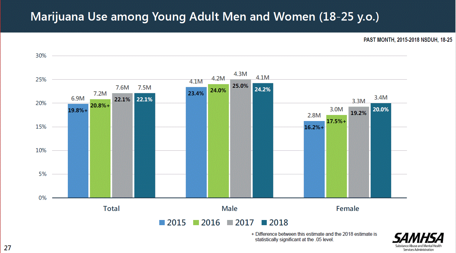 Bar graph showing Marijuana use among 18-25 year olds in 2015, 2016, 2017 and 2018. Marijuana use has risen slightly during that time, with males using the drug more than females in each year.