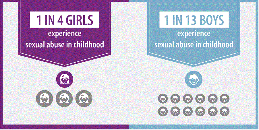 Graphic showing the rate of sexual abuse experienced by girls and boys.