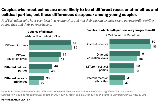 Pew Survey Online vs Offline Dating. Couples who meet online are more likely to be of different races or ethnicities and political parties, but this is more true of those 40 or older.