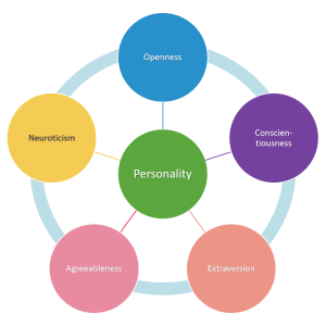 Graphic showing each of the Big 5 Traits; in the center is the word Personality